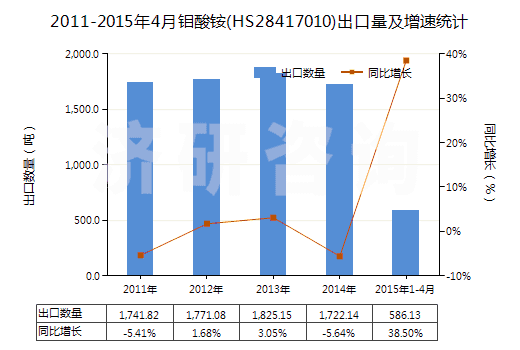 2011-2015年4月鉬酸銨(HS28417010)出口量及增速統(tǒng)計(jì)